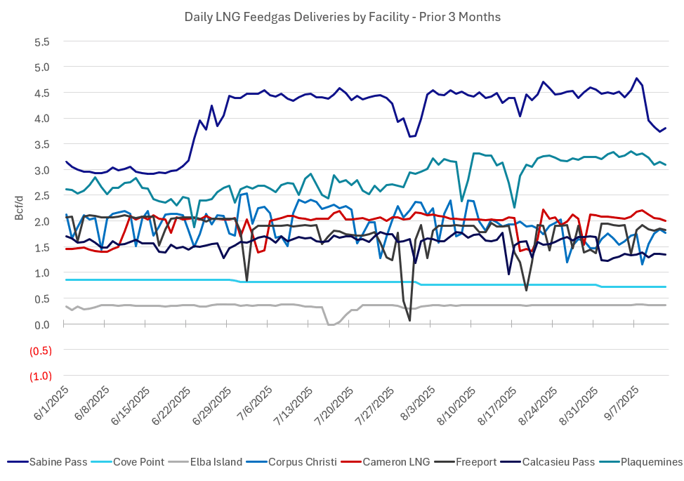 US LNG: US LNG Weekly Recap - 09-12-2025 | MNI