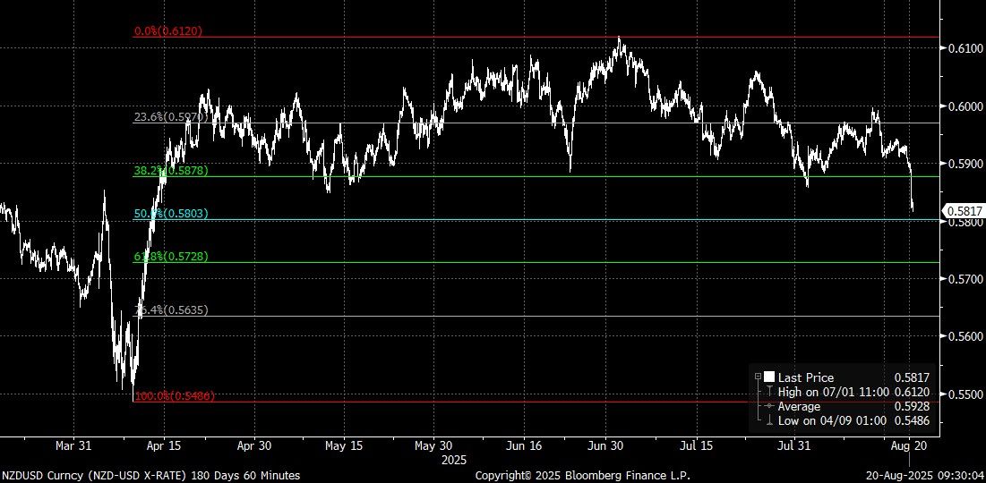 NZDUSD Curncy (NZD-USD X-RATE) 1 2025-08-20 09-30-00