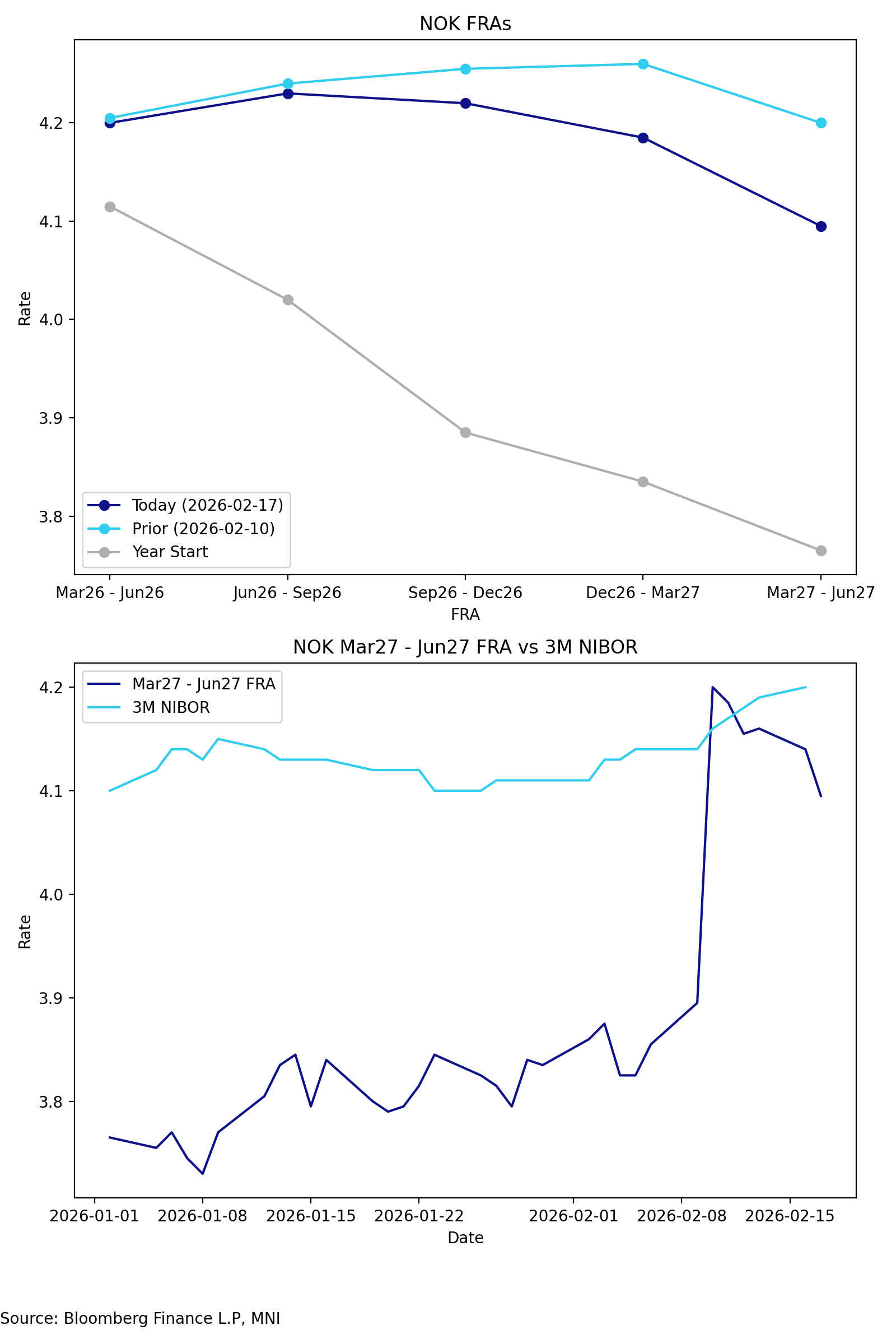 Norway FRA dashboard