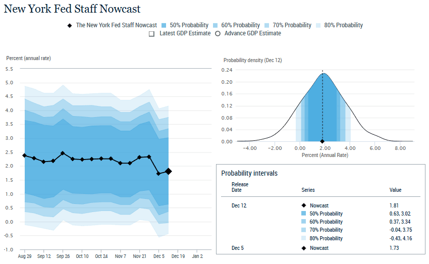 Source: NY Federal Reserve