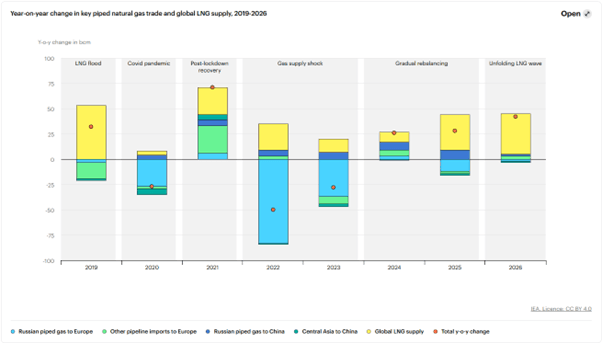 NATGAS: Global Gas Demand to Accelerate in 2026 A...- 01-23-2026 | MNI