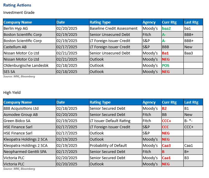 Rating Actions Weekly
