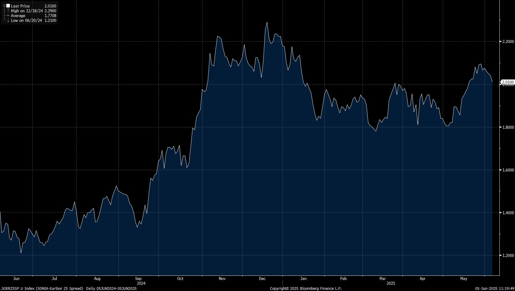 SONIAEuriborDec25050625