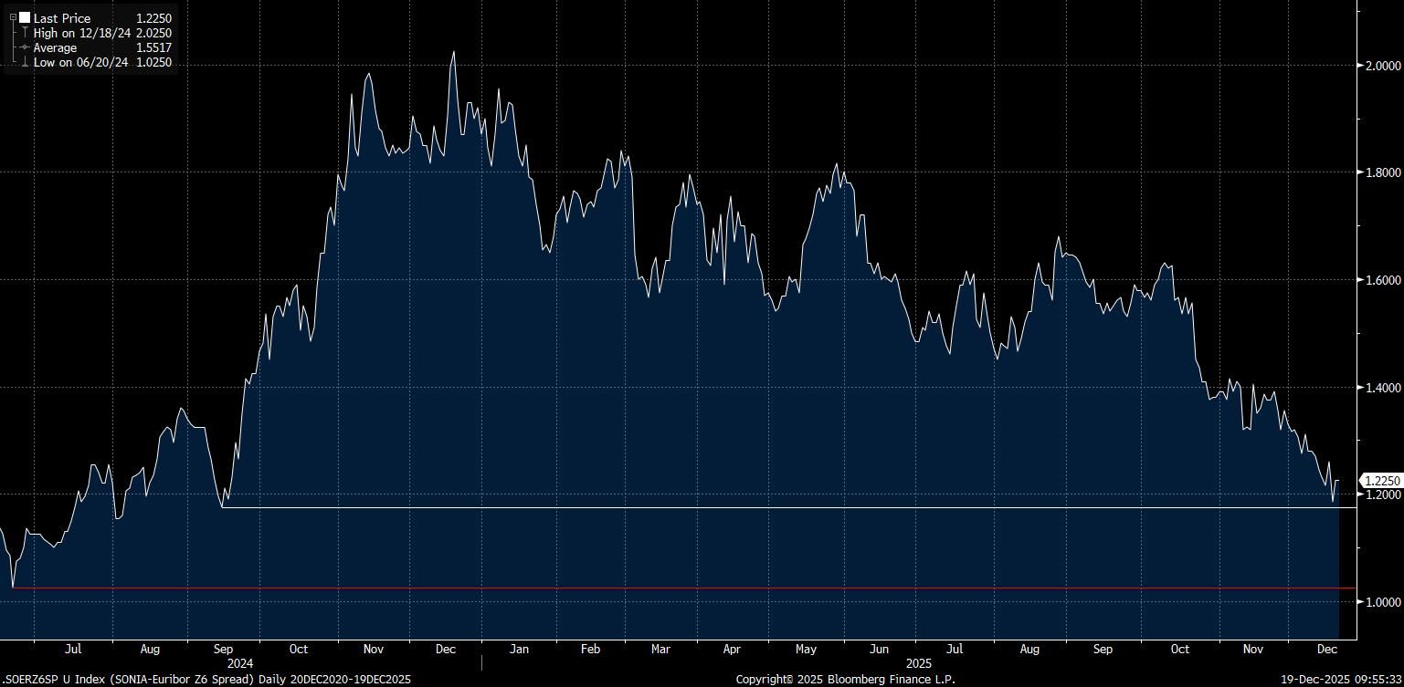 SONIAEuriborDec26Spread