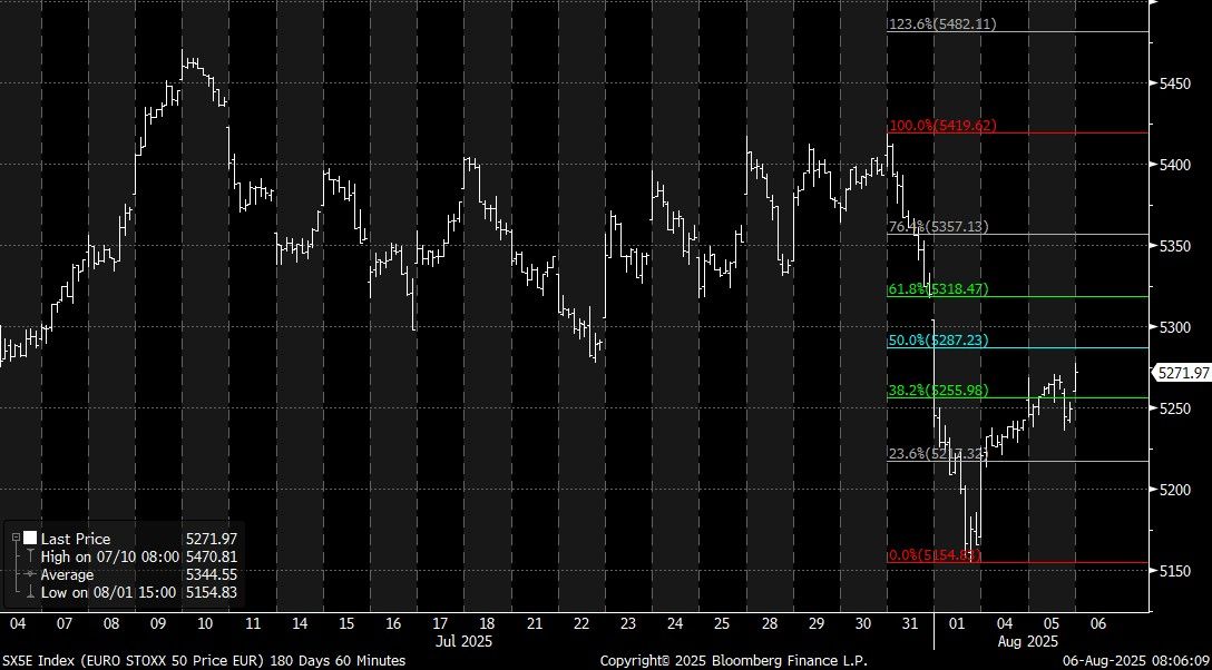 SX5E Index (EURO STOXX 50 Price  2025-08-06 08-06-04