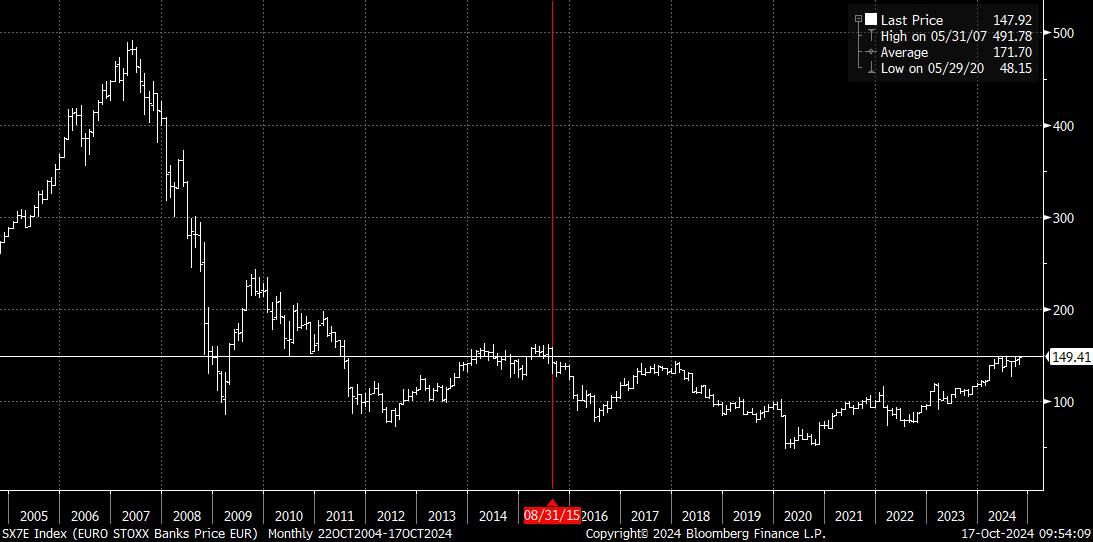 EQUITIES EU Banking Sector outperforms Bonds & Currency News