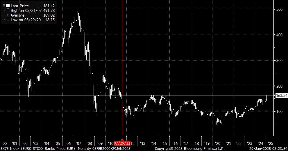 SX7E Index (EURO STOXX Banks Pri 2025-01-29 08-23-51
