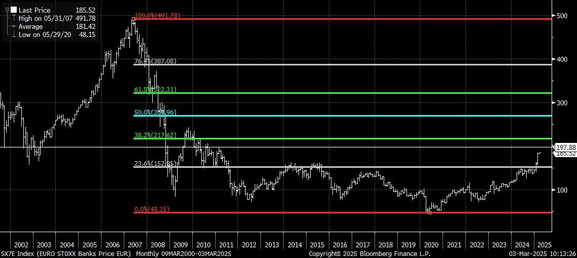 SX7E Index (EURO STOXX Banks Pri 2025-03-03 10-13-22