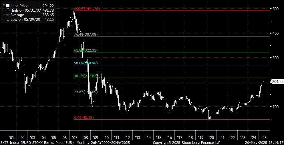 SX7E Index (EURO STOXX Banks Pri 2025-05-20 13-14-09