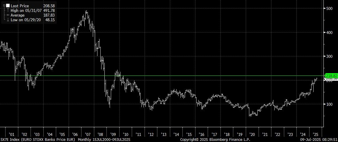 SX7E Index (EURO STOXX Banks Pri 2025-07-09 08-29-47