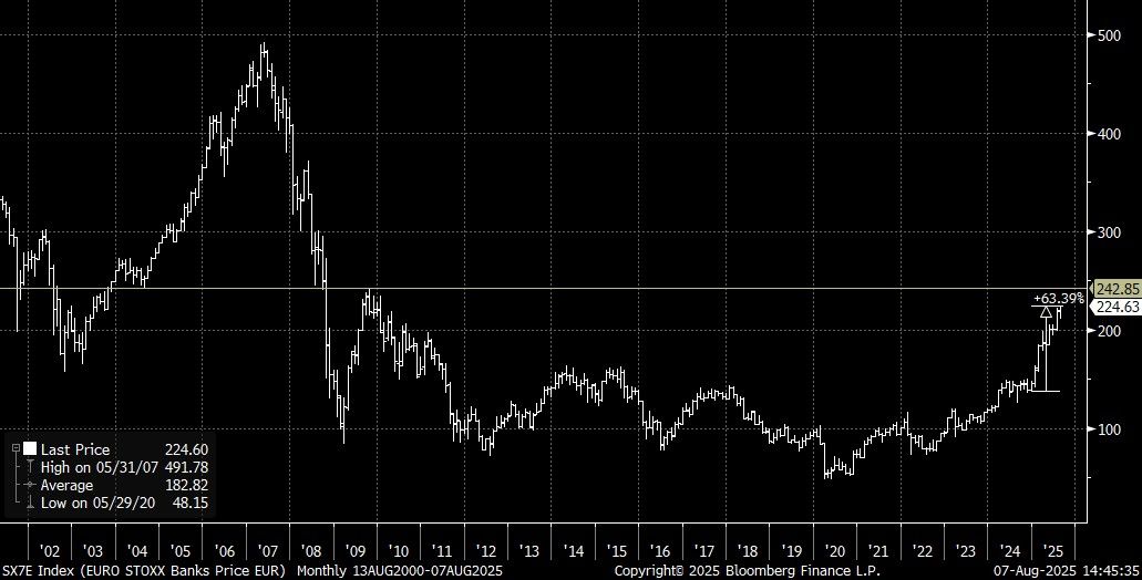 SX7E Index (EURO STOXX Banks Pri 2025-08-07 14-45-30