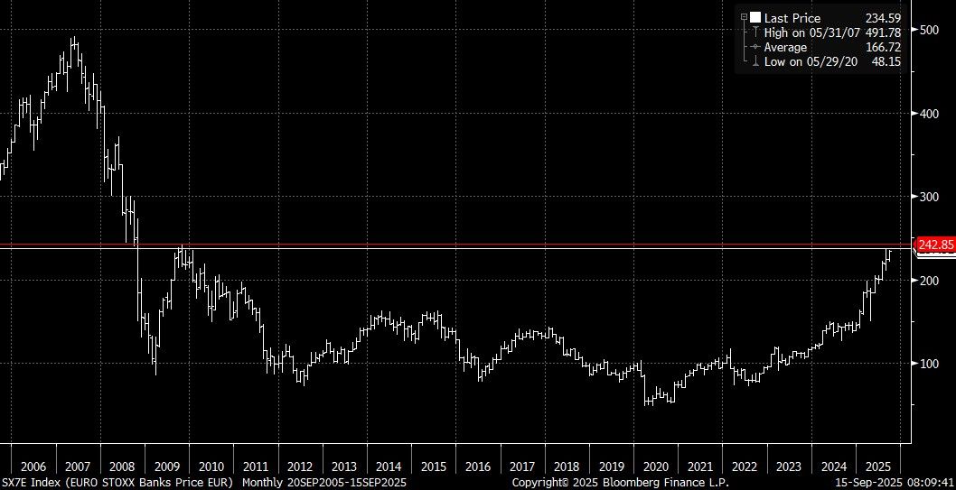 SX7E Index (EURO STOXX Banks Pri 2025-09-15 08-09-37