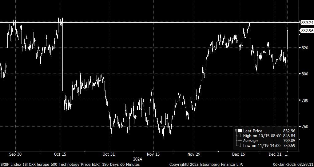 SX8P Index (STOXX Europe 600 Tec 2025-01-06 08-59-01