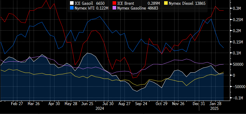 OIL POSITIONING: Funds Reduced Long Crude Positio...- 02-17-2025 | MNI
