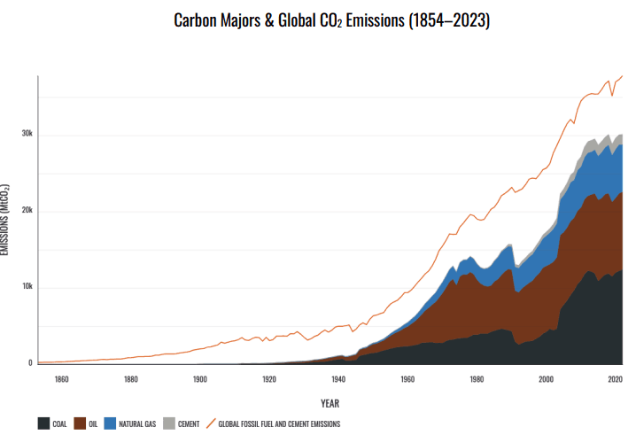 EMISSIONS: Half of Global GHG Emissions in 2023 C...- 03-06-2025 | MNI