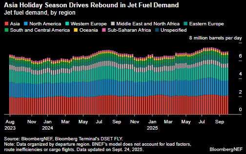 JET FUEL: Global Jet Fuel Demand Up 0.6% on the W...- 10-01-2025 | MNI
