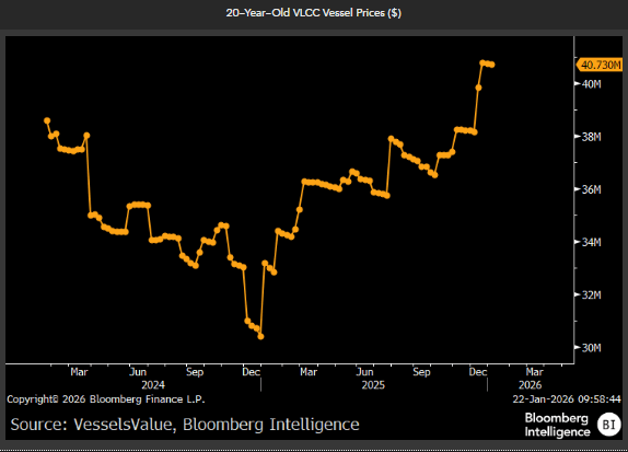 Vlcc Tanker Rates Chart OIL: VLCC Tanker Rates Could Rise Higher: Bloomberg - 01-23-2026 | MNI