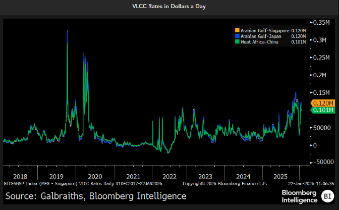 Vlcc Tanker Rates Chart OIL: VLCC Tanker Rates Could Rise Higher: Bloomberg - 01-23-2026 | MNI