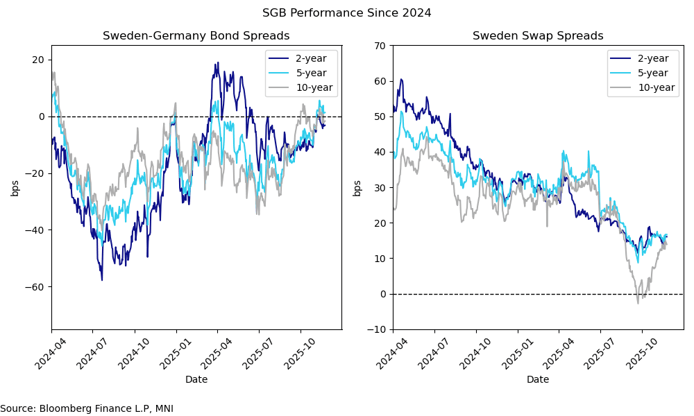 Sweden Bonds
