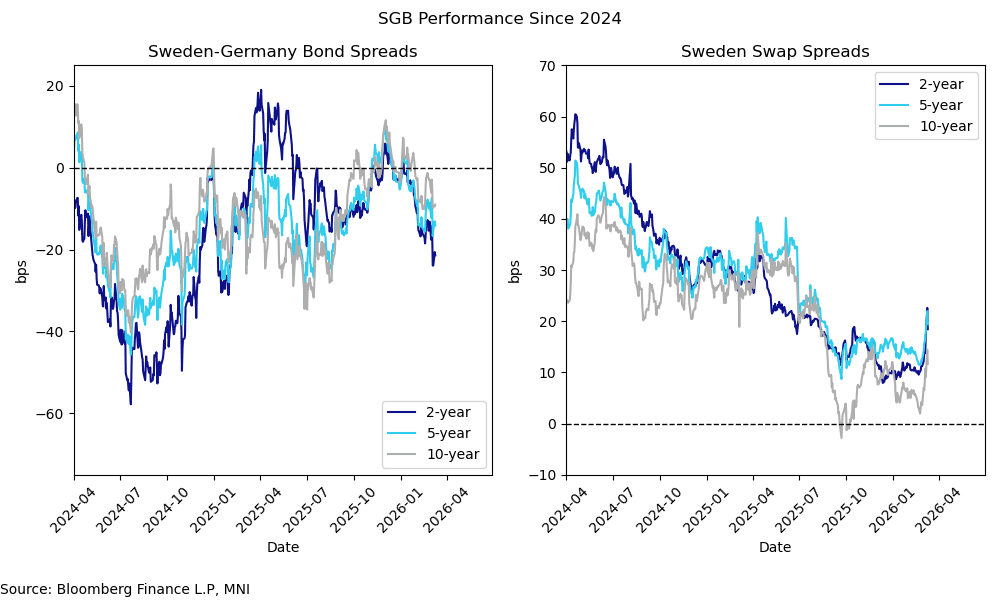 Sweden Bonds
