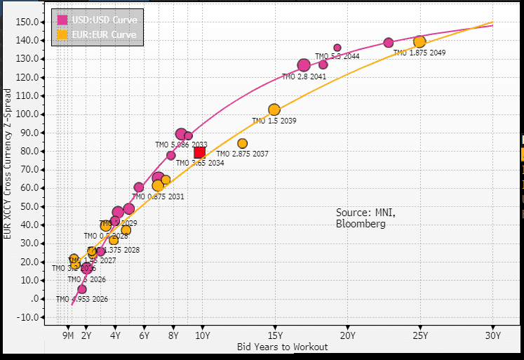 HEALTHCARE Thermo Fisher (TMO A3 pos / A/A) Euro issuance