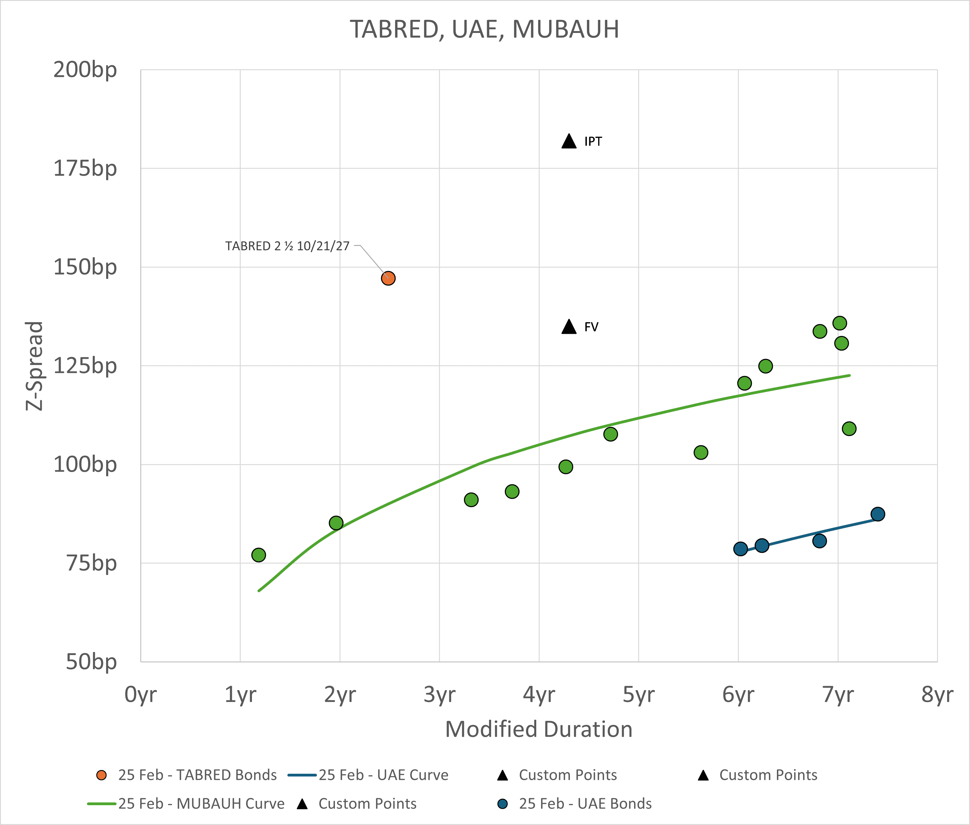 Tabreed