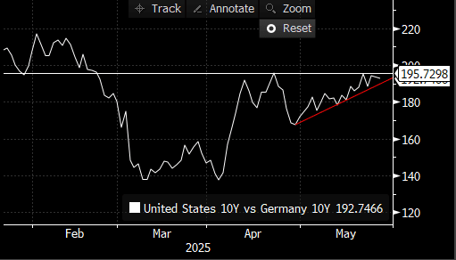 Tnotes Bund spread 27 05 25
