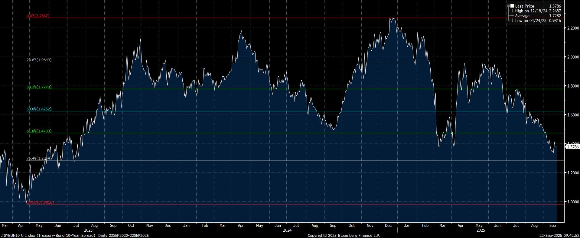 TsyBunds220925