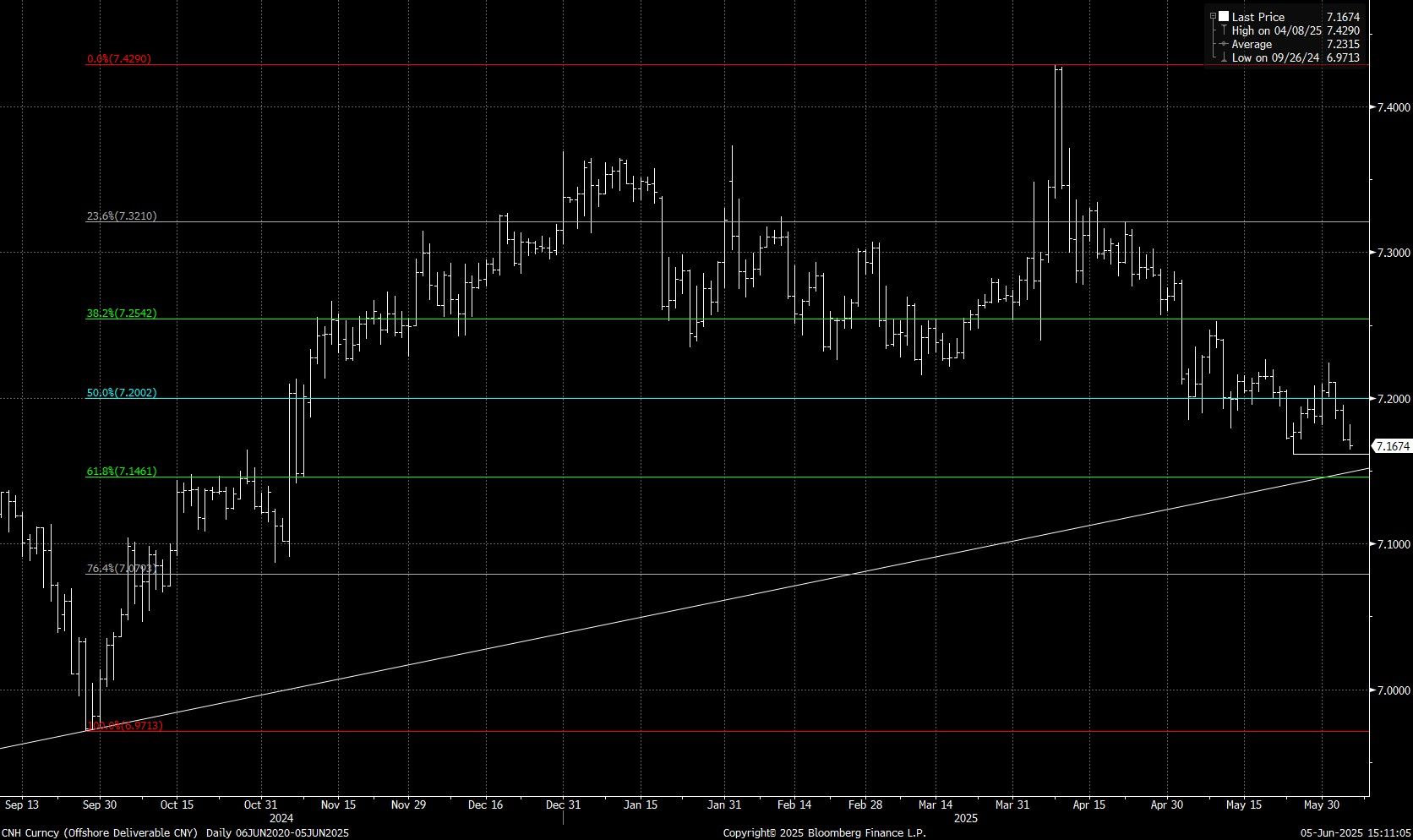 USDCNH050625