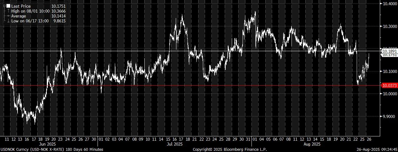 USDNOK Curncy (USD-NOK X-RATE) 1 2025-08-26 09-24-42
