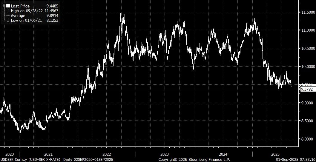 USDSEK Curncy (USD-SEK X-RATE)   2025-09-01 07-33-12