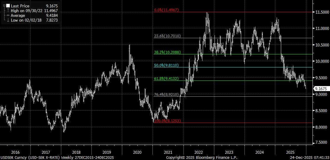 USDSEK Curncy (USD-SEK X-RATE) W 2025-12-24 07-41-29