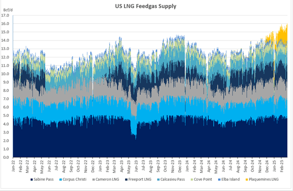 LNG: US LNG Feedgas Flows At Record 16.0 Bcf/d - 03-19-2025 | MNI