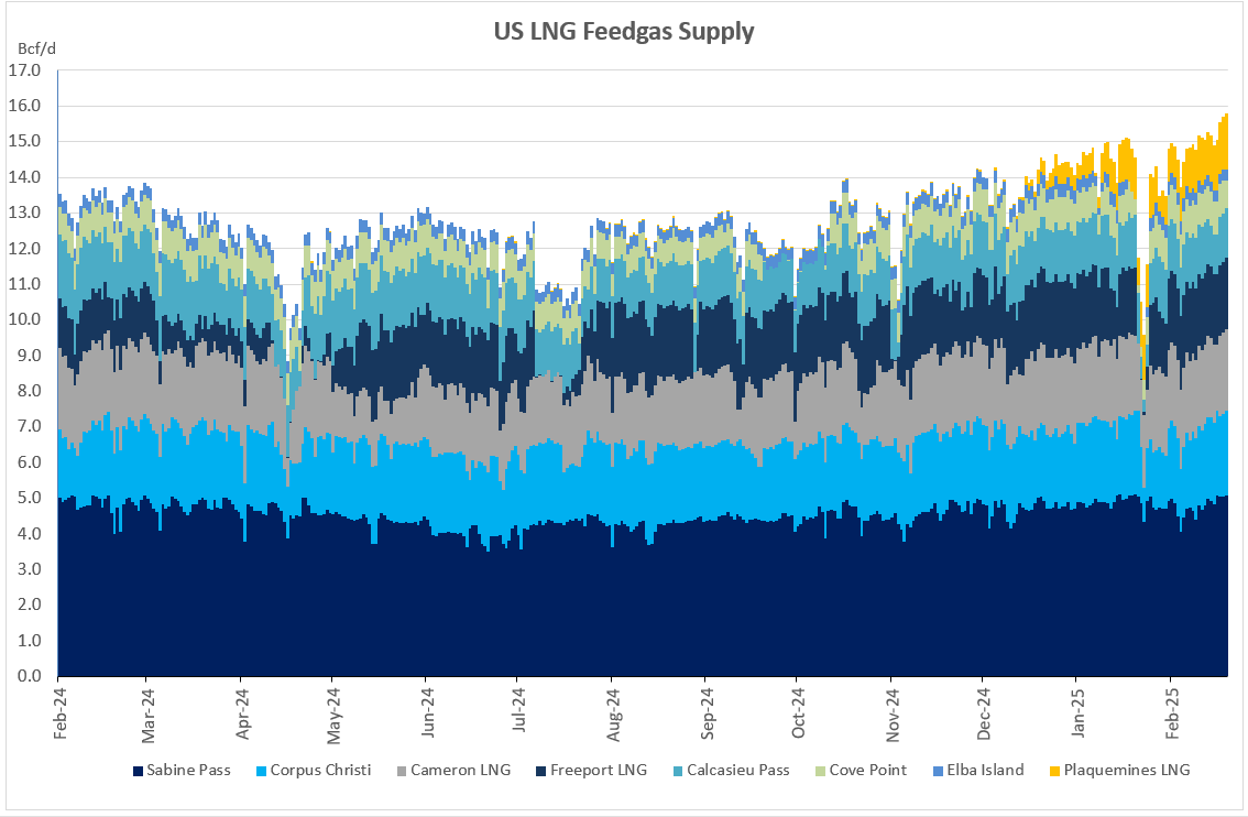 LNG: US LNG Feedgas Flows At Fresh Record Highs - 02-19-2025 | MNI