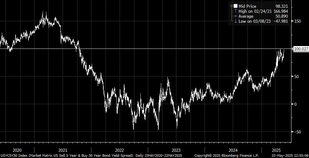 USYC5Y30 Index (Market Matrix US 2025-05-22 12-55-04