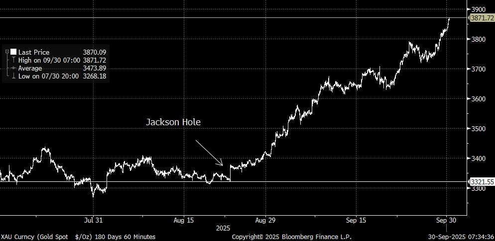 XAU Curncy (Gold Spot   $_Oz) 18 2025-09-30 07-34-32