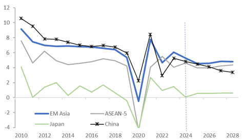 asia growth imf (apr 24 2025)