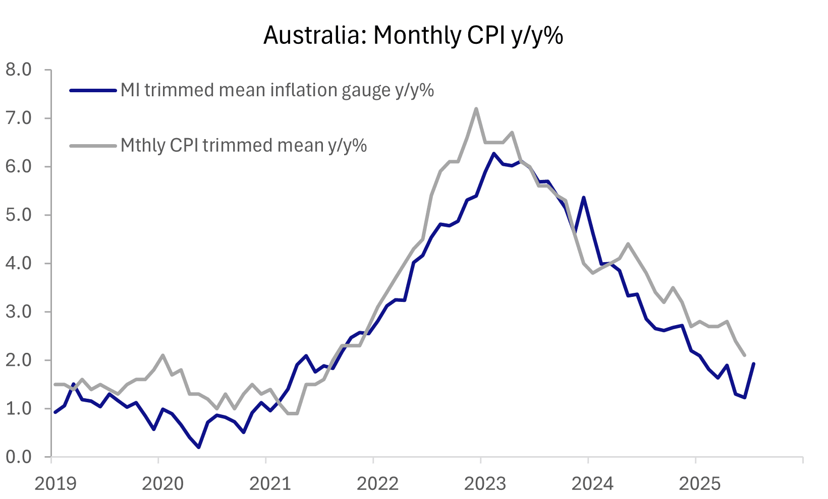 au infl chart (aug 4 2025)