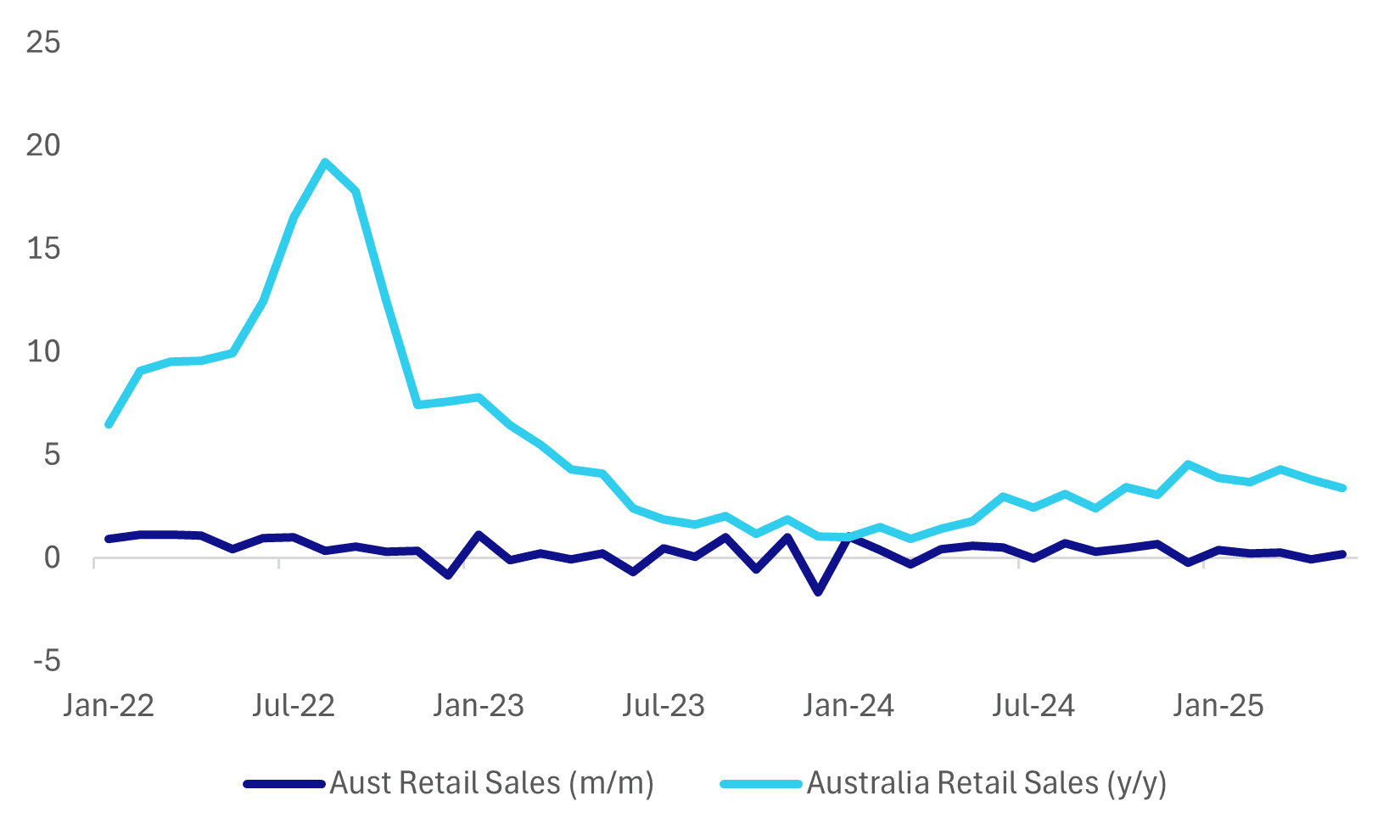 au retail (jul 2 2025)