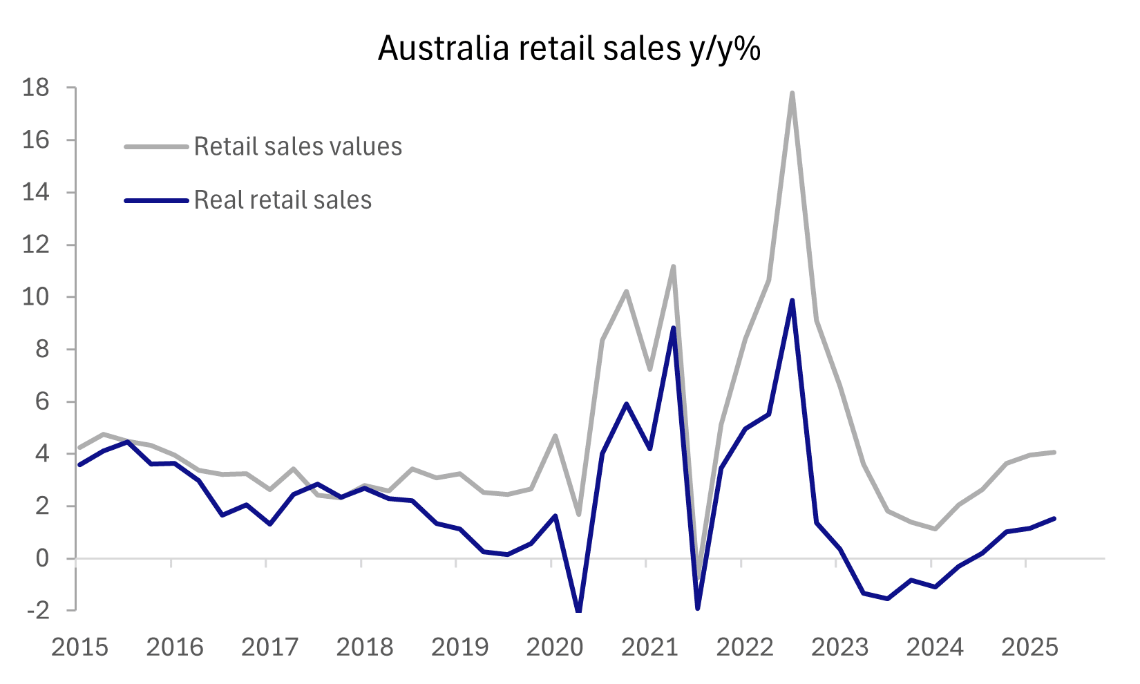 au retail (jul 31 2025) 