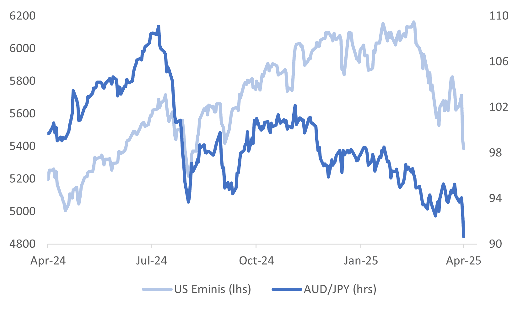 audjpy v eminis (apr 4 2025)