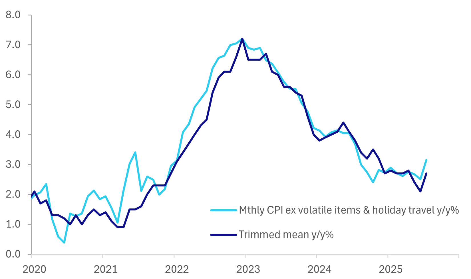 aust inf (aug 27 2025) 