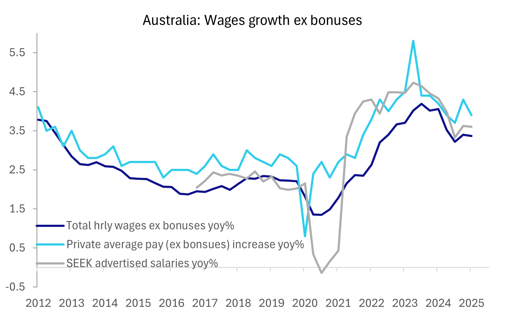 aust wages (aug 13 2025) 