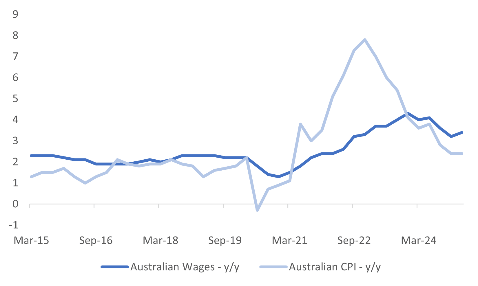 aust wages (may 14 2025)