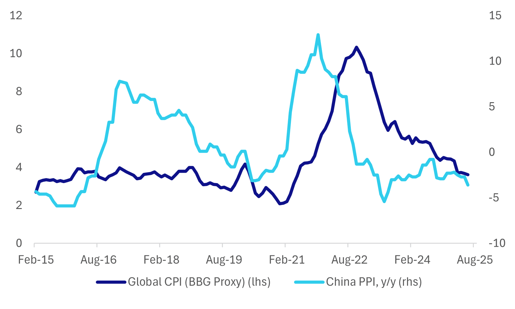 china ppi and globla cpi (jul 9 2025)