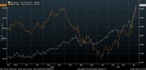 gold v bbdxy index (apr 22 2025)