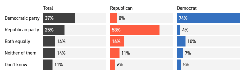 A graph of a republican

AI-generated content may be incorrect.