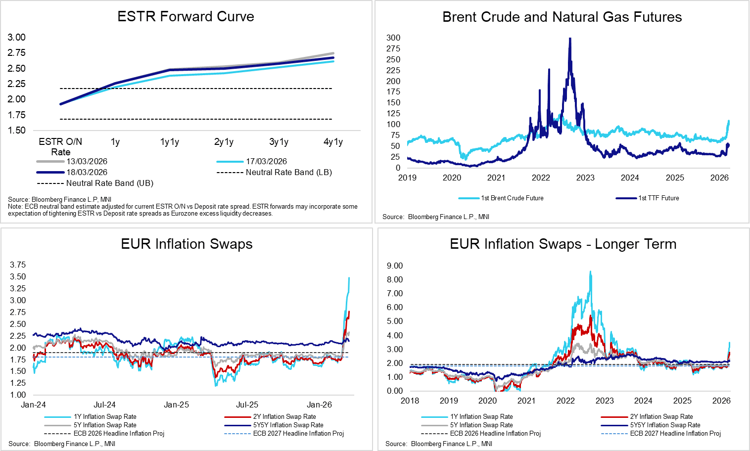 STIR: ESTR Curve Back In Line With Last Friday's ...- 03-18-2026 | MNI