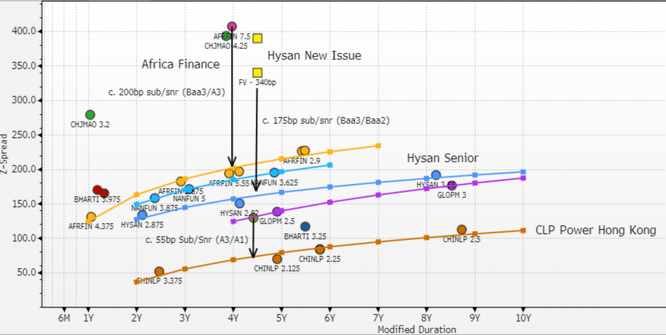 EM ASIA CREDIT: Supply: Hysan Developments (HYSAN...- 03-04-2025 | MNI
