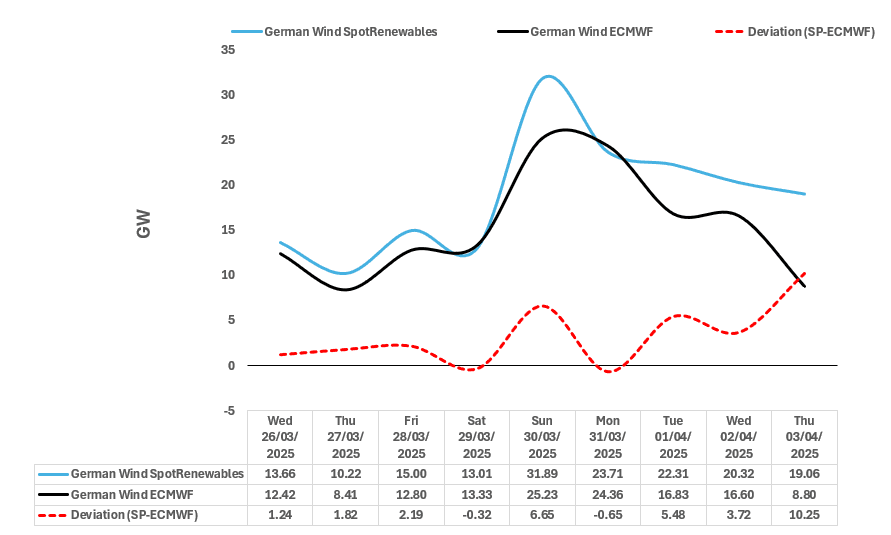 RENEWABLES: German Wind Output Forecast Comparison - 03-25-2025 | MNI